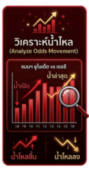 วิเคราะห์น้ำไหล